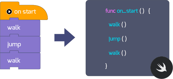 Visual code blocks to Swift